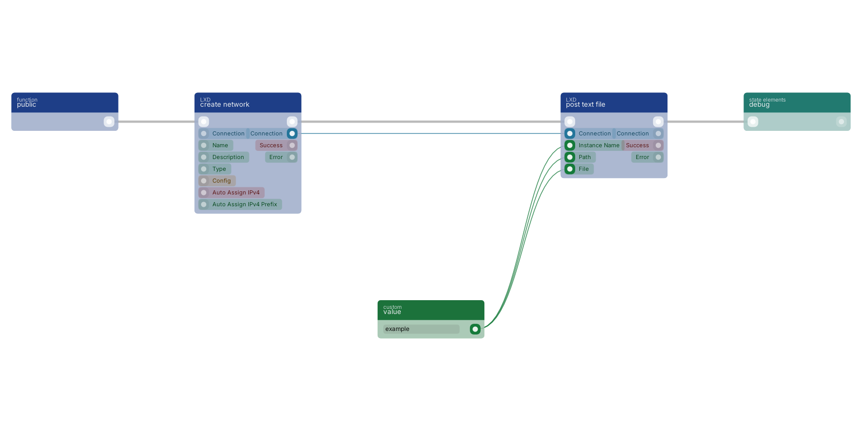 Studio canvas example for the post text file block: typical wiring for post text file.