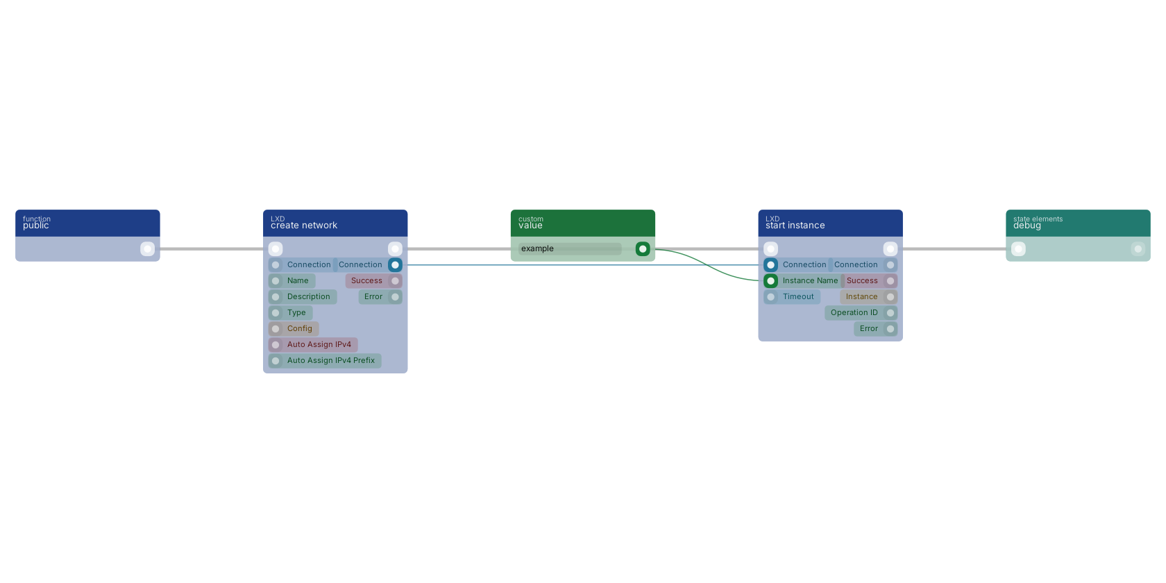Studio canvas example for the start instance block: typical wiring for start instance.