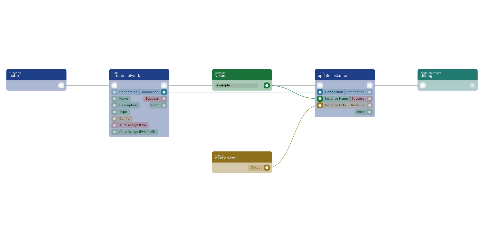 Studio canvas example for the update instance block: typical wiring for update instance.