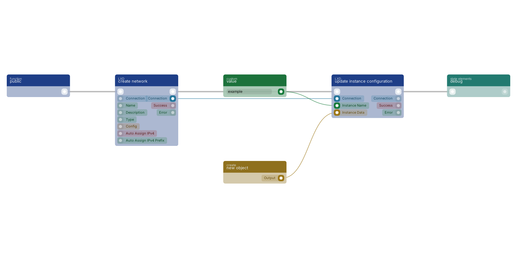 Studio canvas example for the update instance configuration block: typical wiring for update instance configuration.