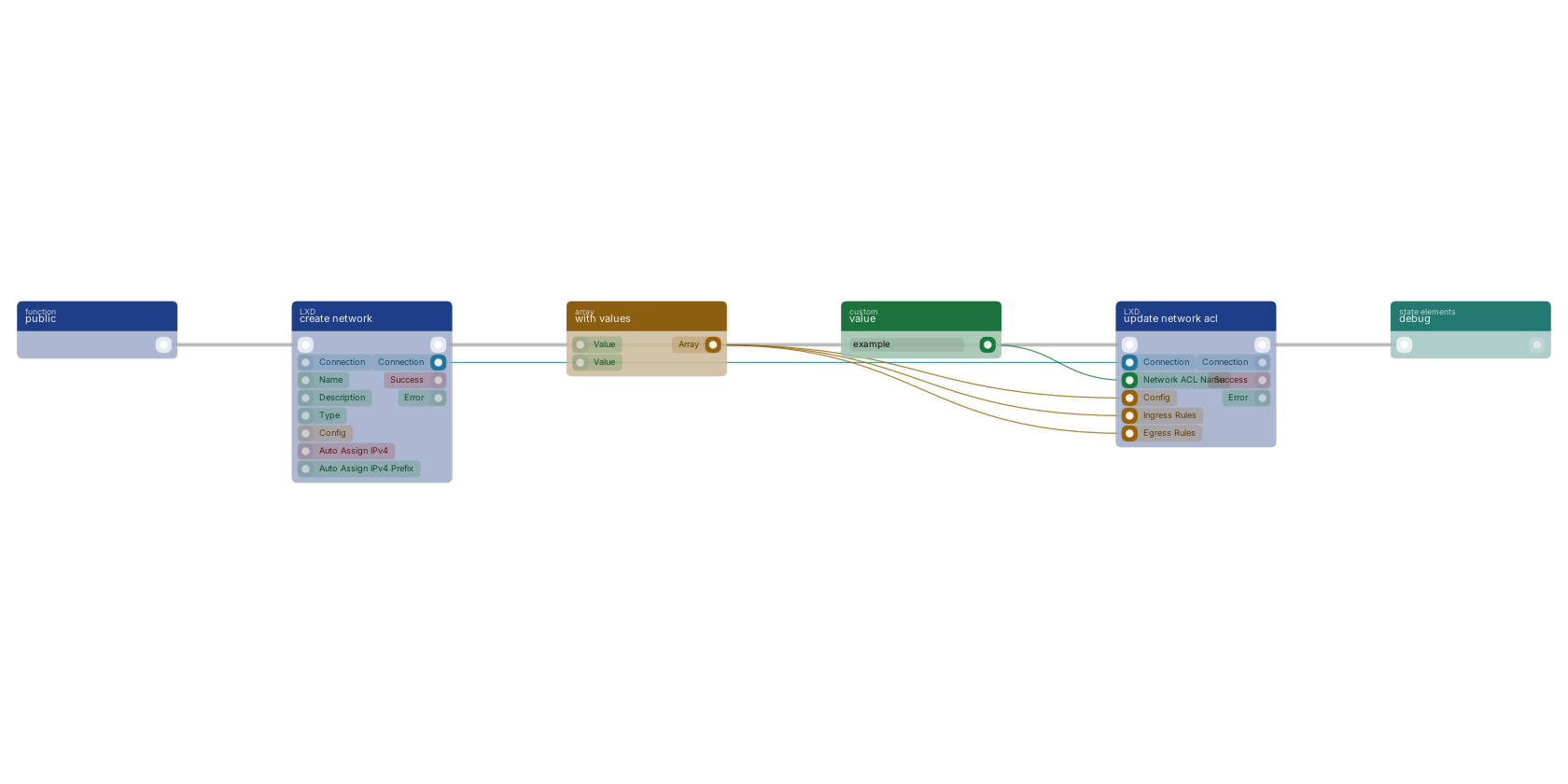 Studio canvas example for the update network acl block: typical wiring for update network acl.