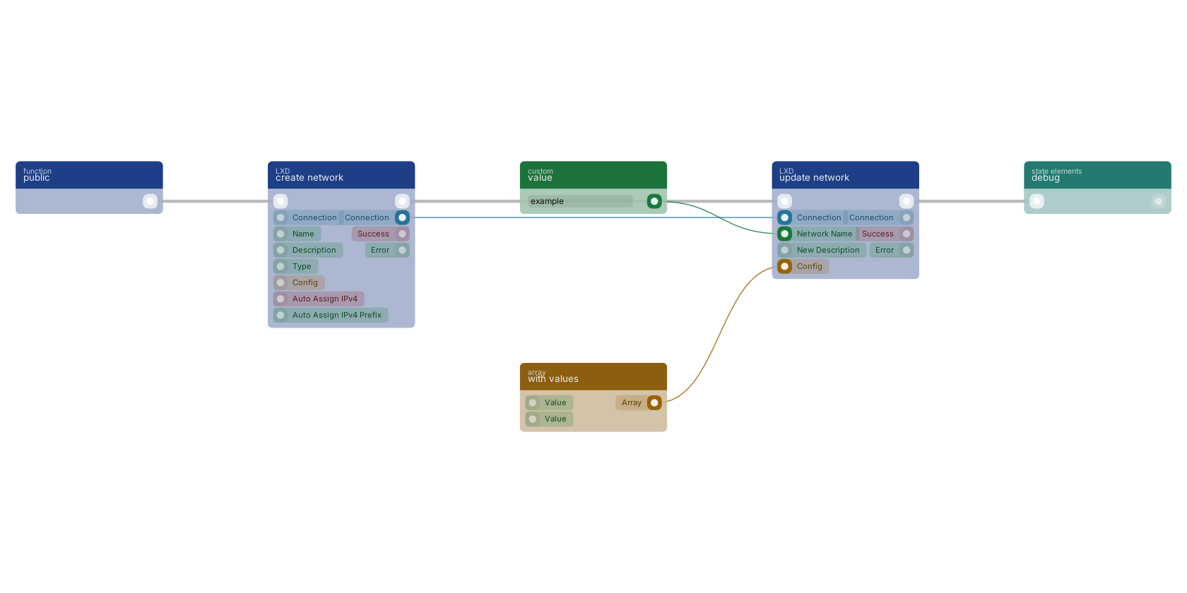Studio canvas example for the update network block: typical wiring for update network.