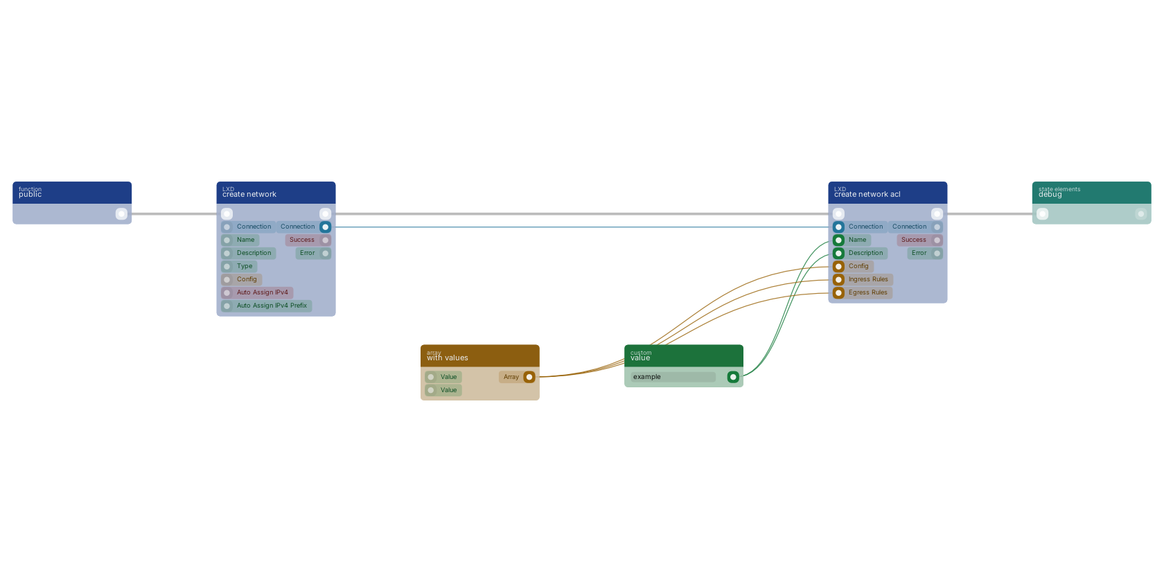 Studio canvas example for the create network acl block: typical wiring for create network acl.
