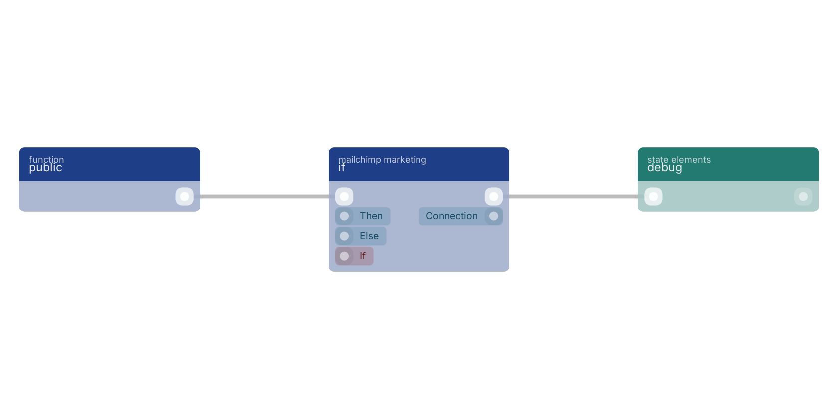 Studio canvas example for the if block: typical wiring for if.