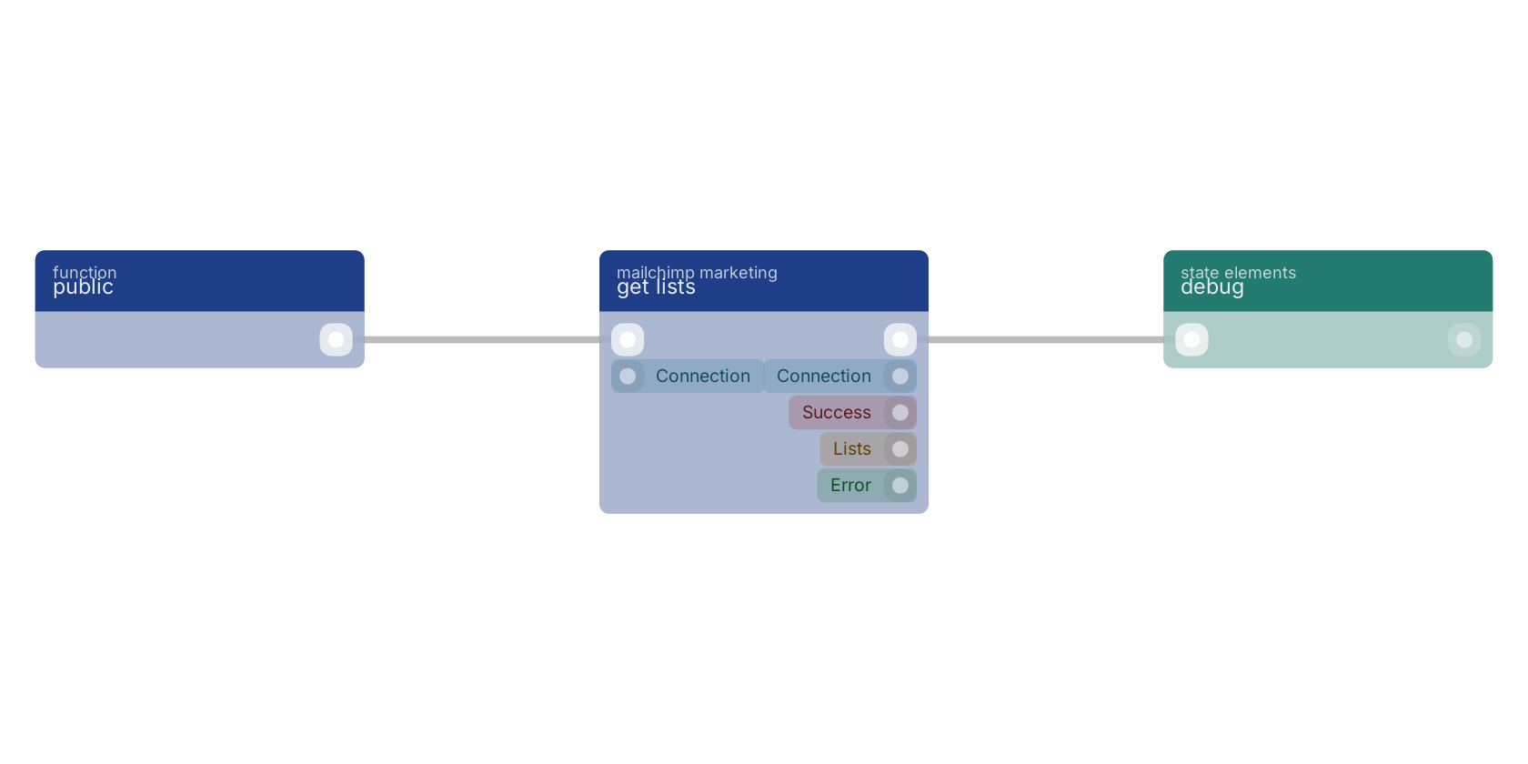 Studio canvas example for the get lists block: typical wiring for get lists.