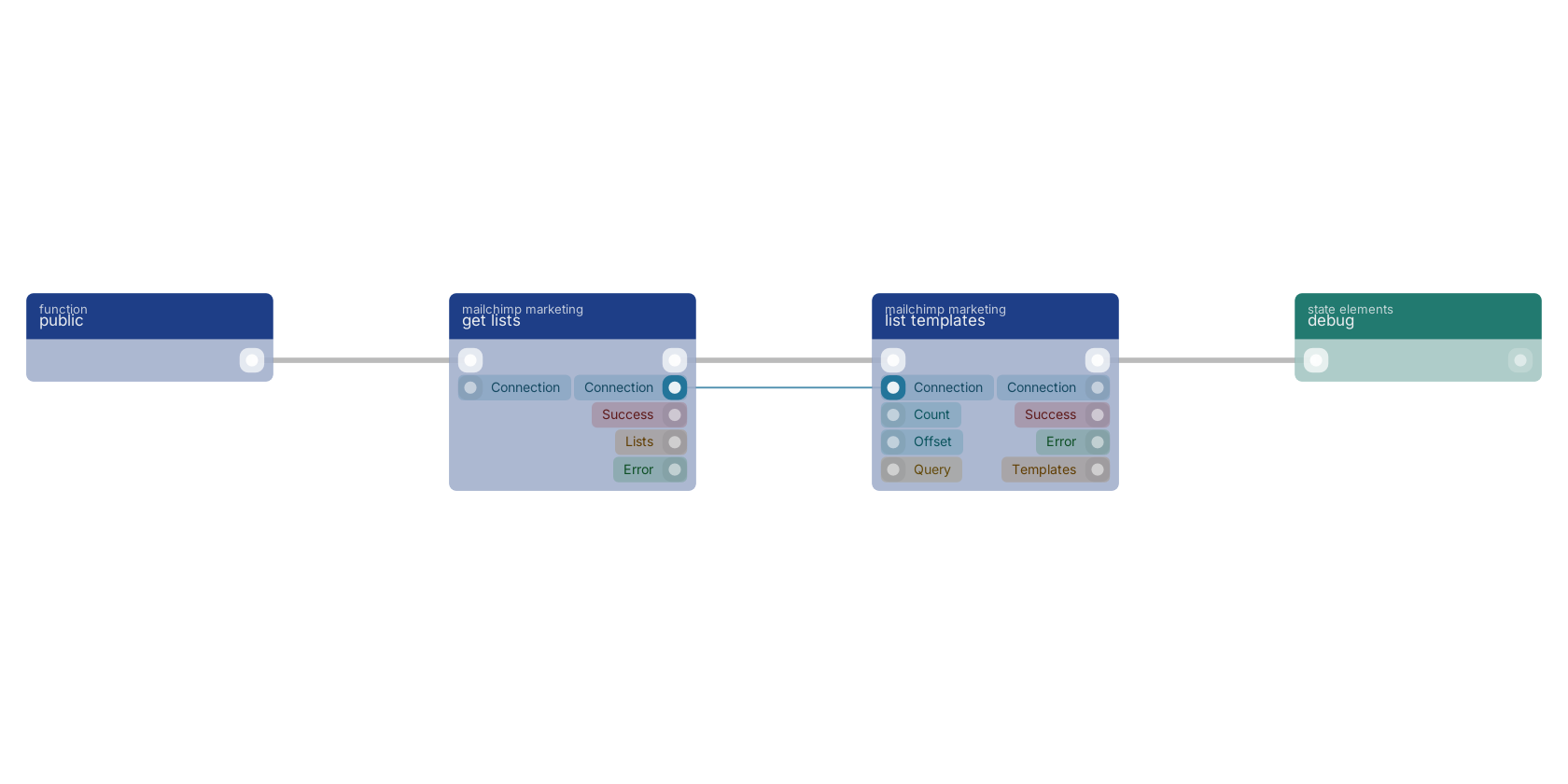 Studio canvas example for the list templates block: typical wiring for list templates.