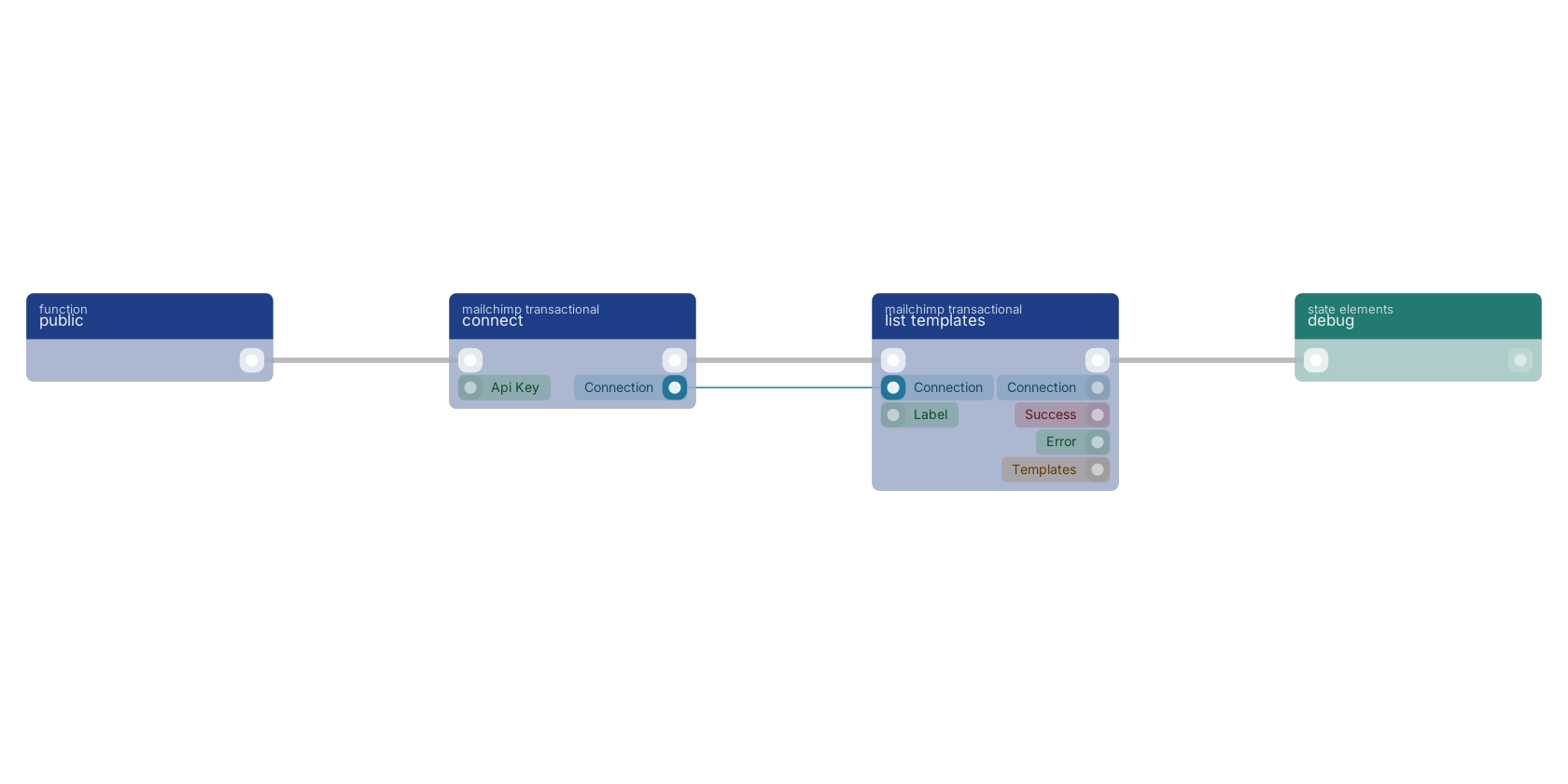 Studio canvas example for the list templates block: typical wiring for list templates.