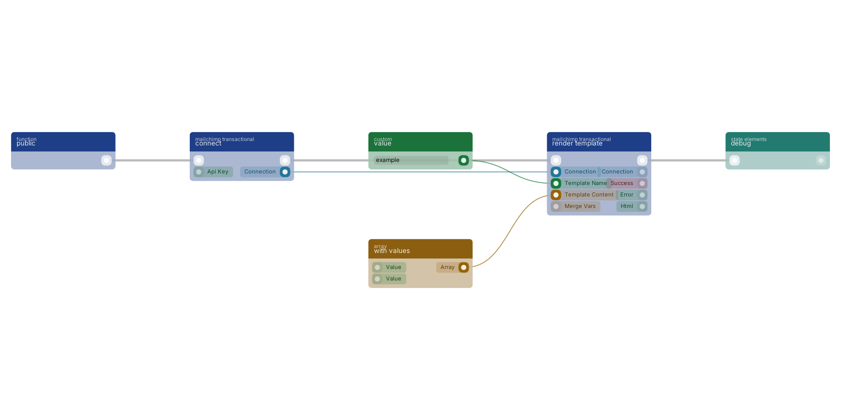Studio canvas example for the render template block: typical wiring for render template.