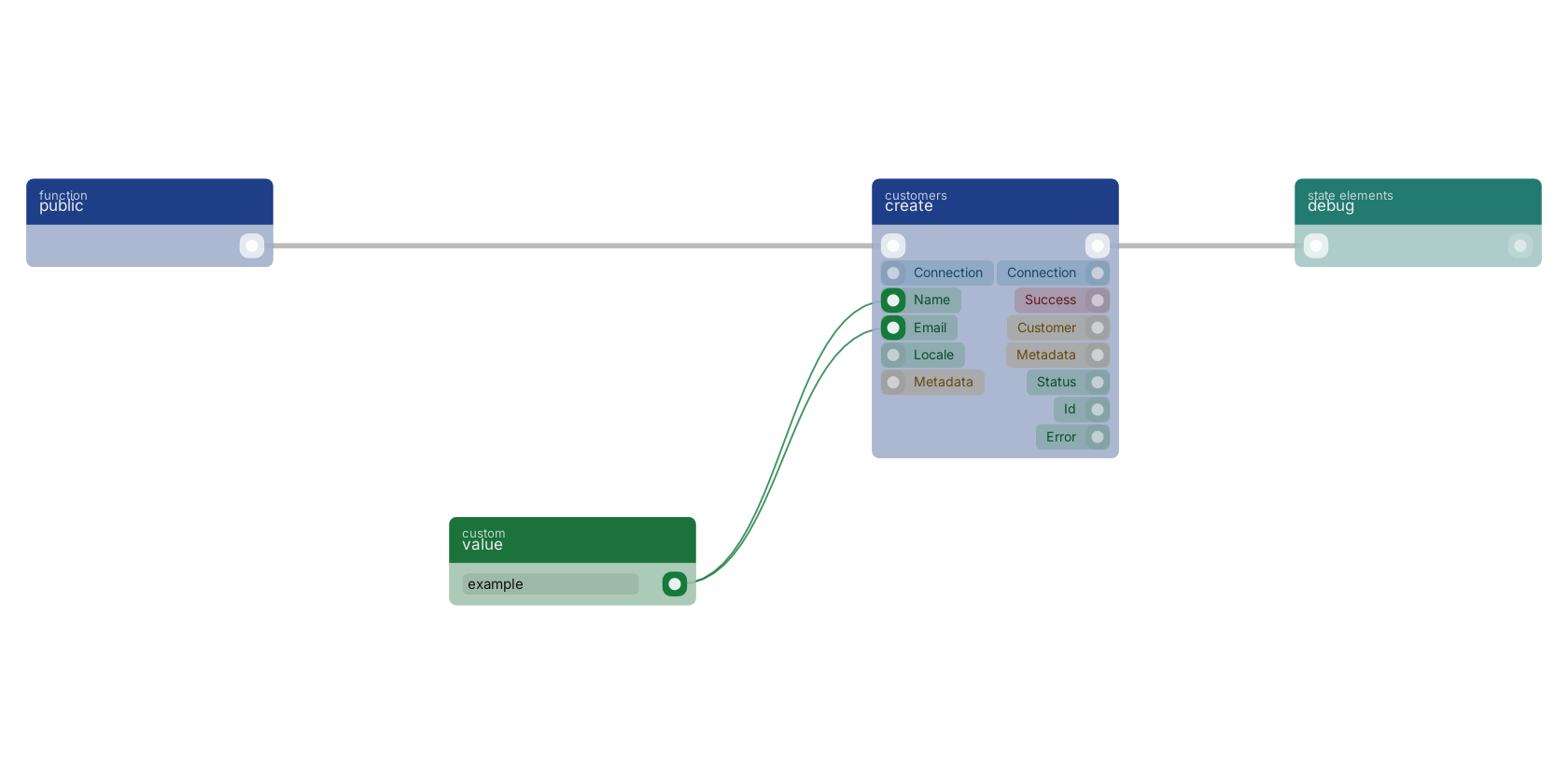 Studio canvas example for the create block: typical wiring for create.