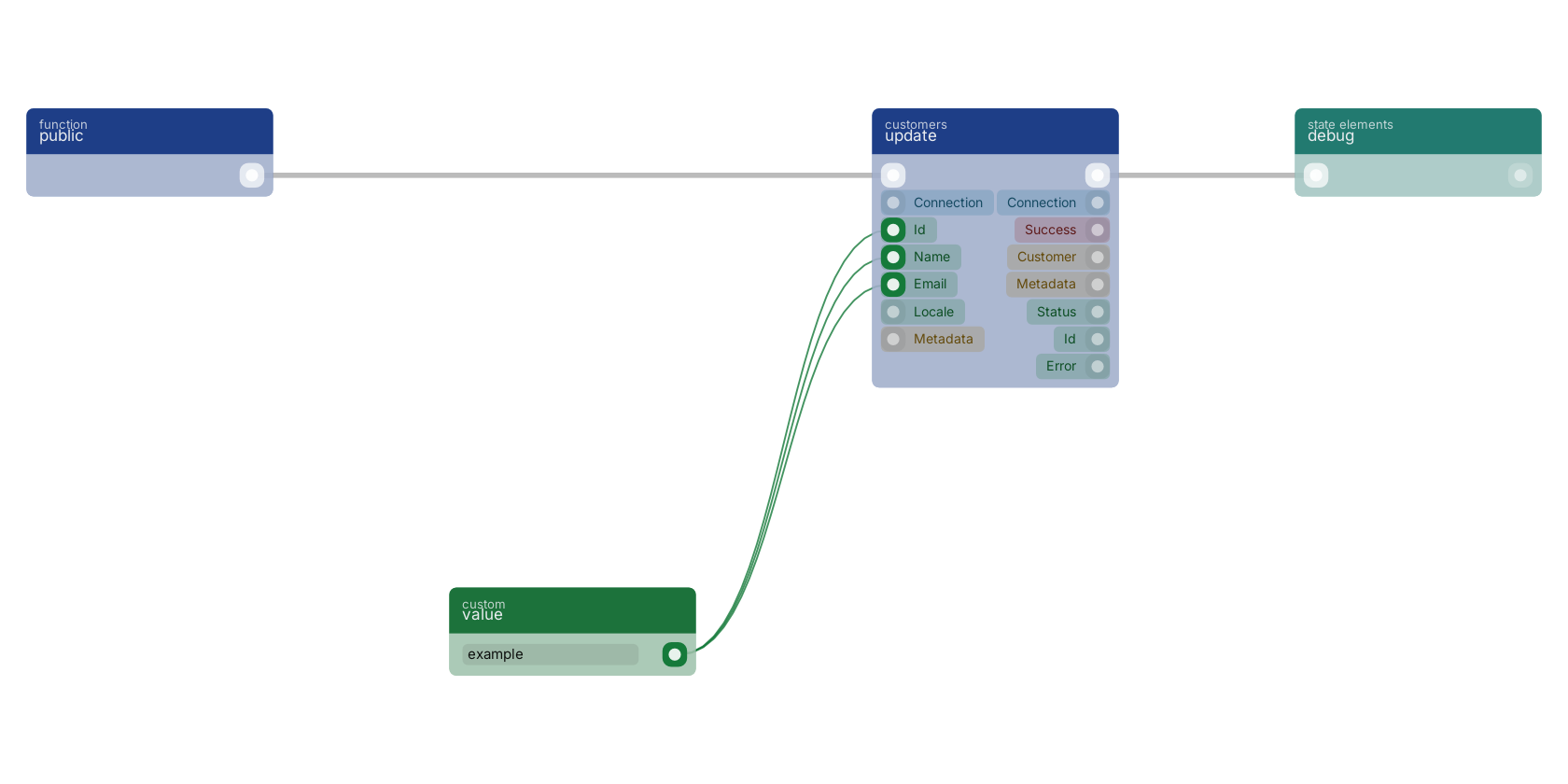 Studio canvas example for the update block: typical wiring for update.