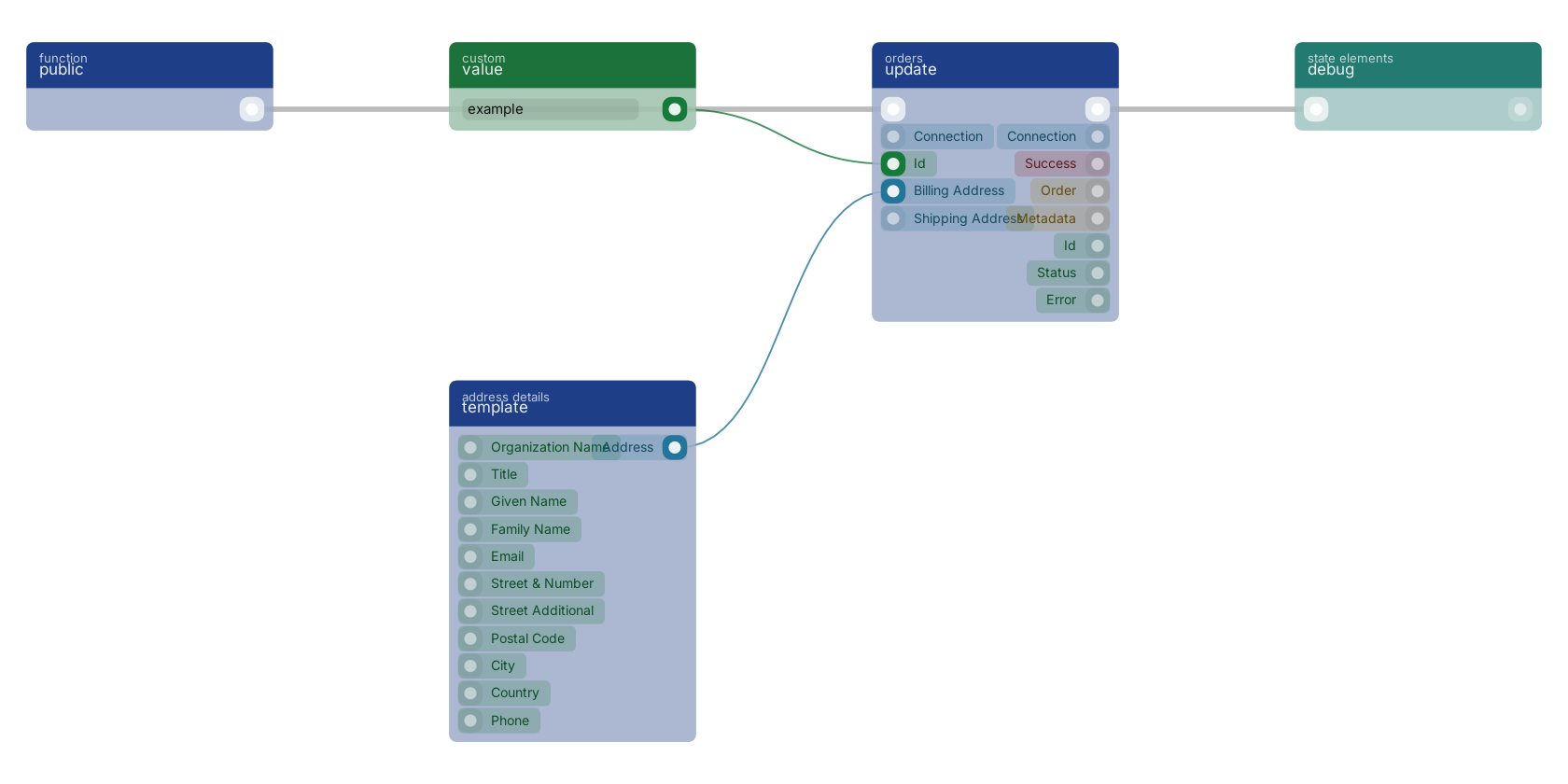 Studio canvas example for the update block: typical wiring for update.