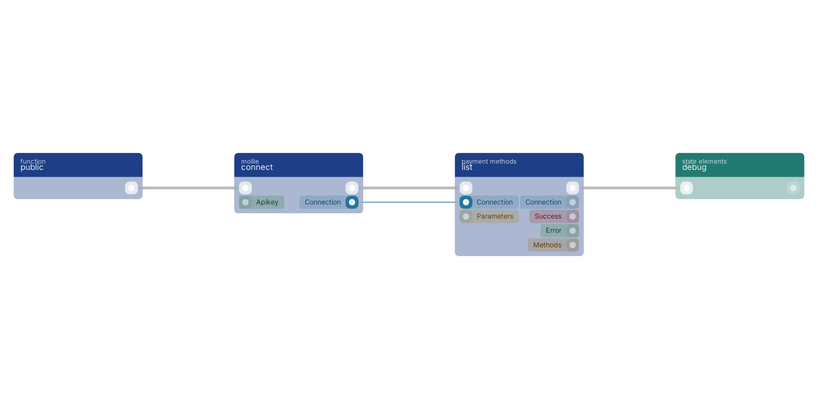 Studio canvas example for the list block: typical wiring for list.