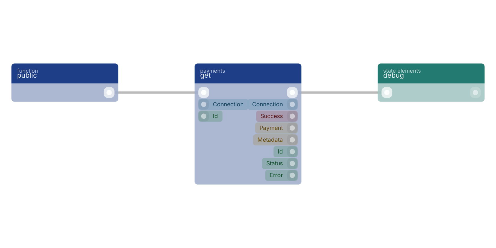 Studio canvas example for the get block: typical wiring for get.