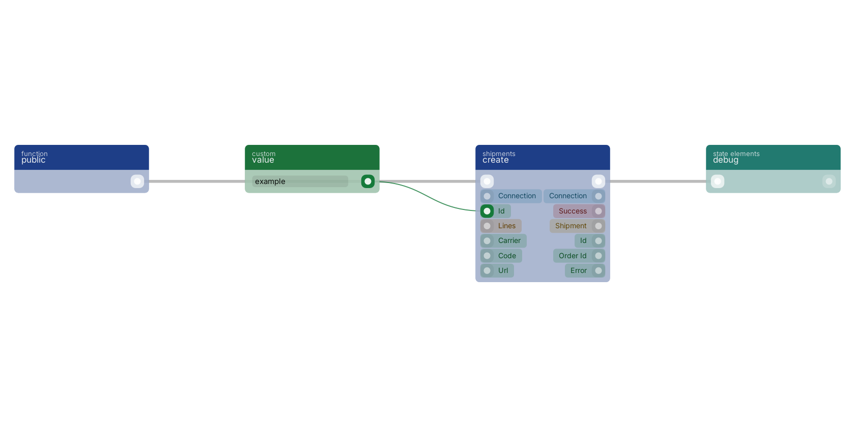 Studio canvas example for the create block: typical wiring for create.