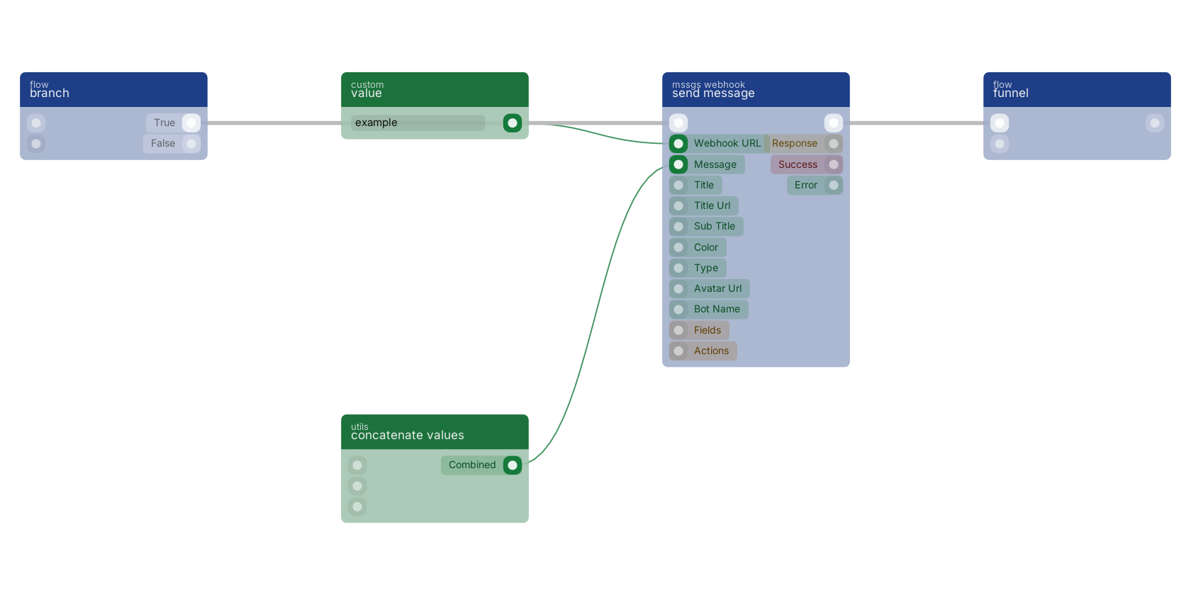 Studio canvas example for the send message block: typical wiring for send message.