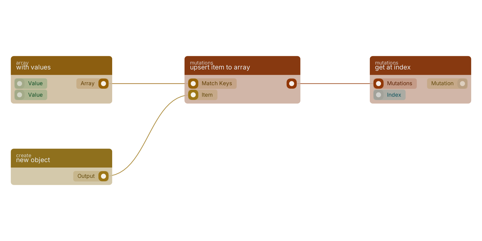 Studio canvas example for the upsert item to array block: typical wiring for upsert item to array.