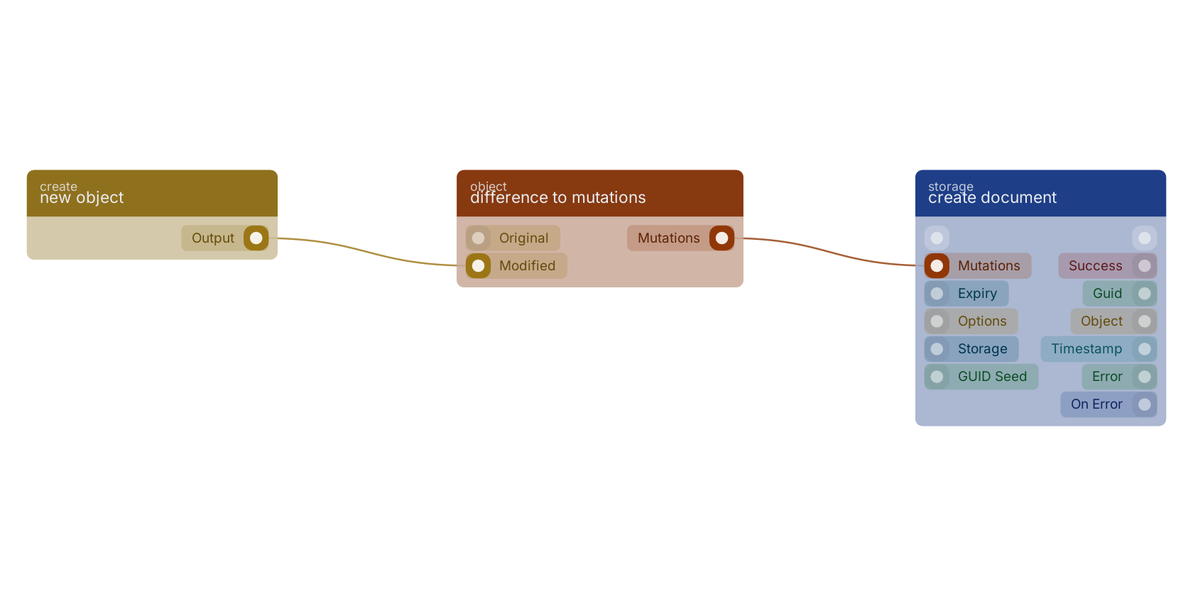 Studio canvas example for the difference to mutations block: typical wiring for difference to mutations.
