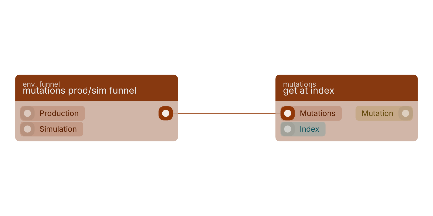 Studio canvas example for the mutations prod/sim funnel block: typical wiring for mutations prod/sim funnel.