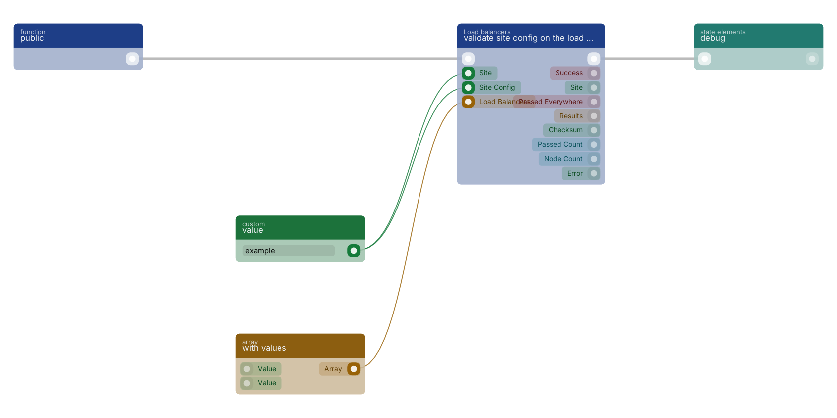 Studio canvas example for the validate site config on the load balancers block: typical wiring for validate site config on the load balancers.