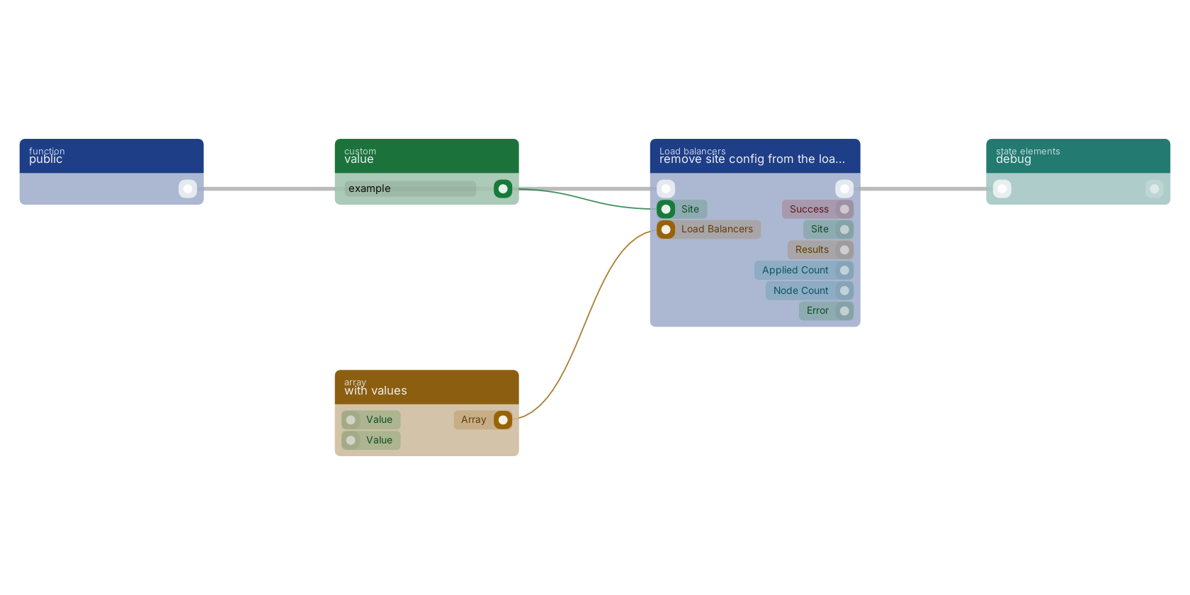 Studio canvas example for the remove site config from the load balancers block: typical wiring for remove site config from the load balancers.