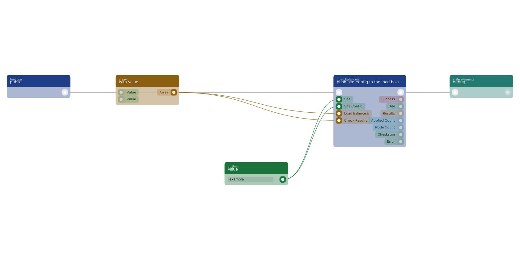 Studio canvas example for the push site config to the load balancers block: typical wiring for push site config to the load balancers.