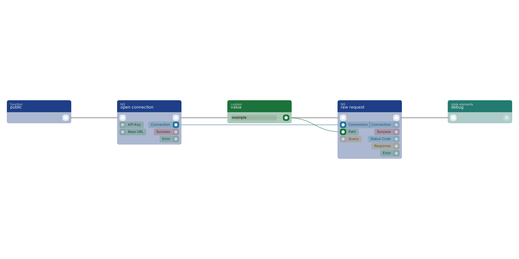 Studio canvas example for the raw request block: typical wiring for raw request.