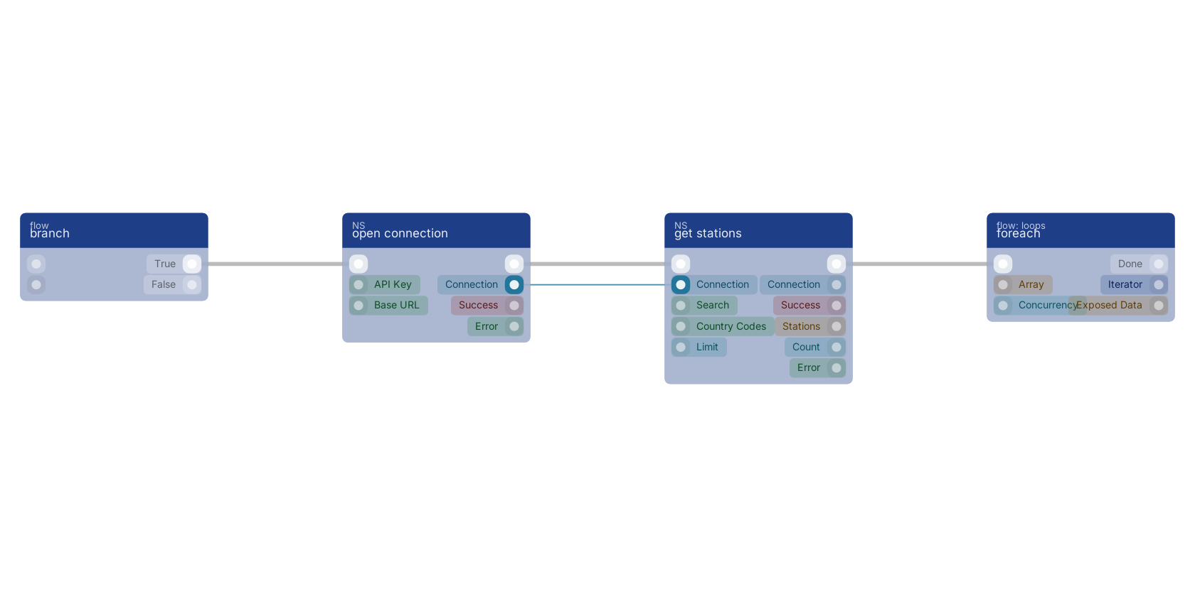 Studio canvas example for the get stations block: typical wiring for get stations.
