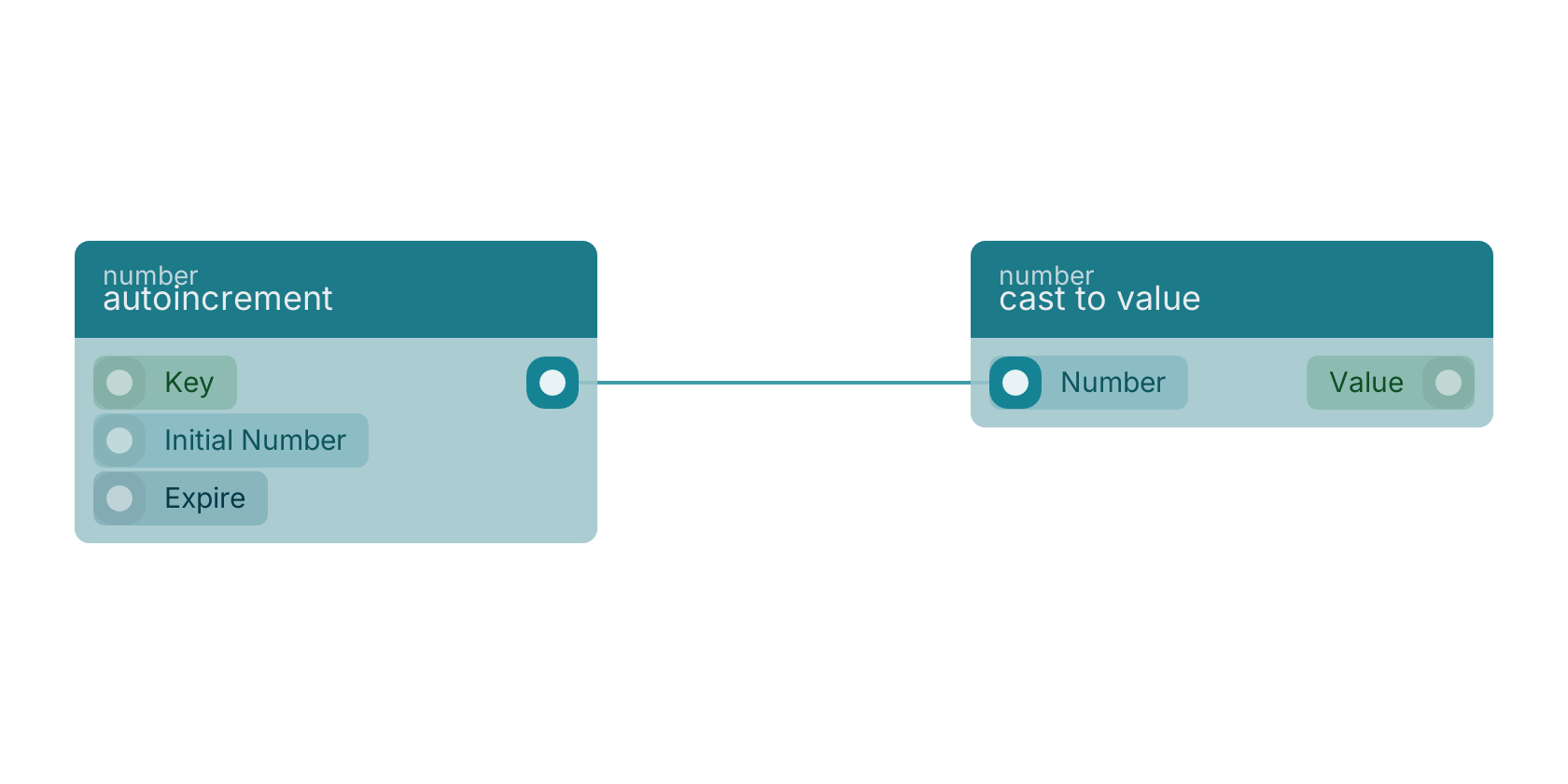 Studio canvas example for the autoincrement block: typical wiring for autoincrement.
