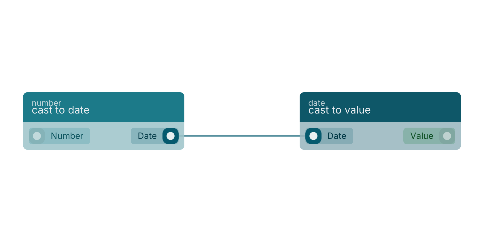 Studio canvas example for the cast to date block: typical wiring for cast to date.