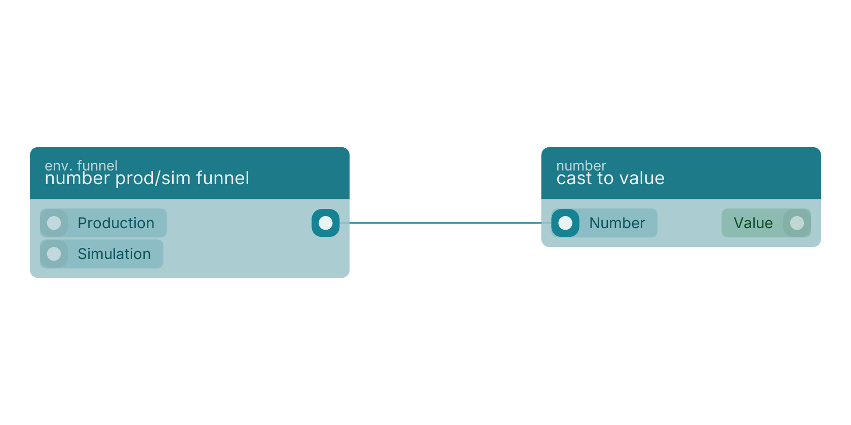 Studio canvas example for the number prod/sim funnel block: typical wiring for number prod/sim funnel.