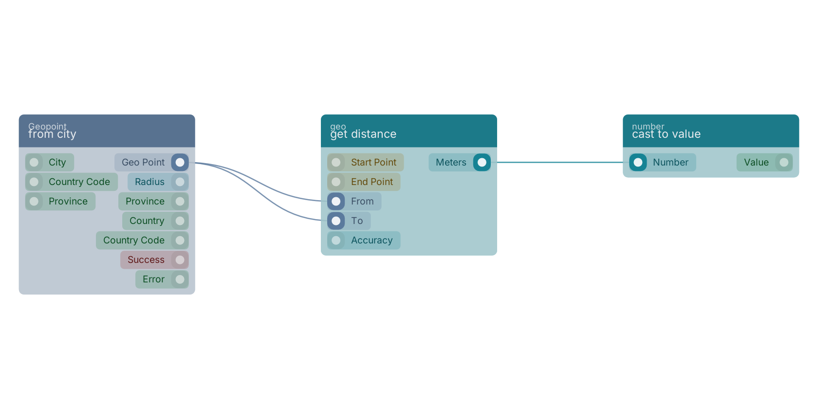 Studio canvas example for the get distance block: typical wiring for get distance.