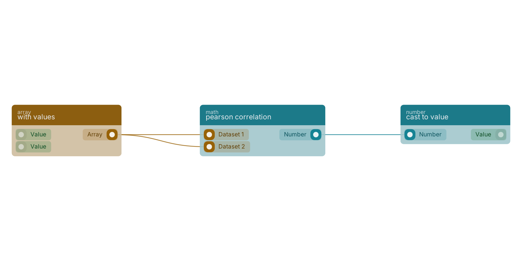 Studio canvas example for the pearson correlation block: typical wiring for pearson correlation.
