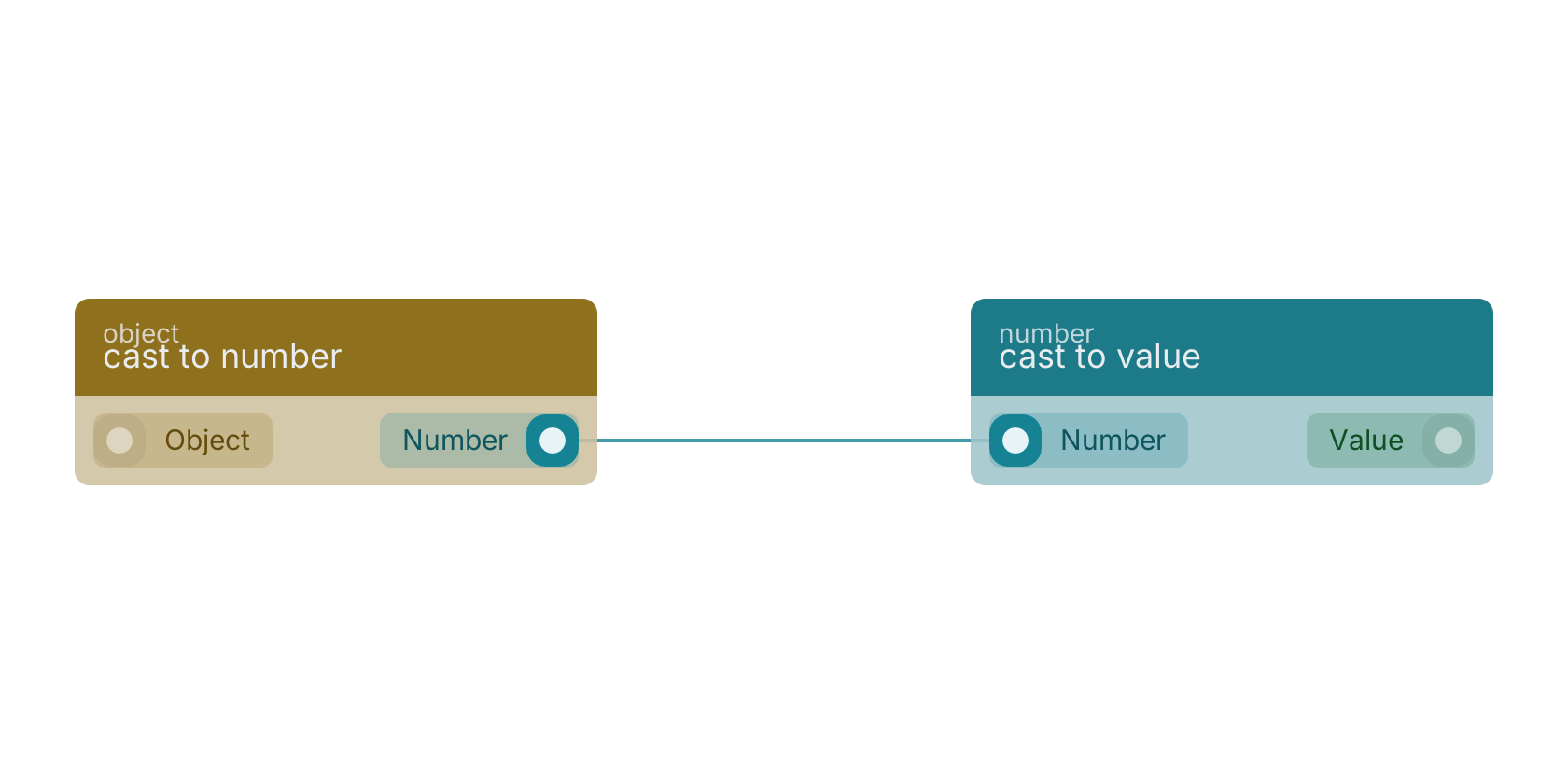 Studio canvas example for the cast to number block: typical wiring for cast to number.