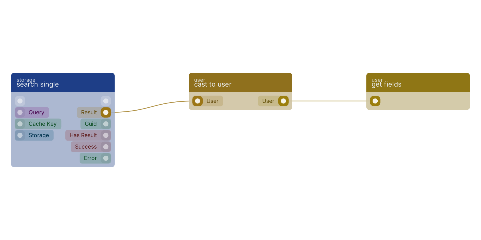 Studio canvas example for the cast to user block: typical wiring for cast to user.
