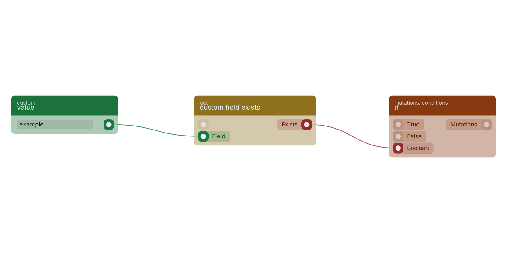 Studio canvas example for the custom field exists block: typical wiring for custom field exists.