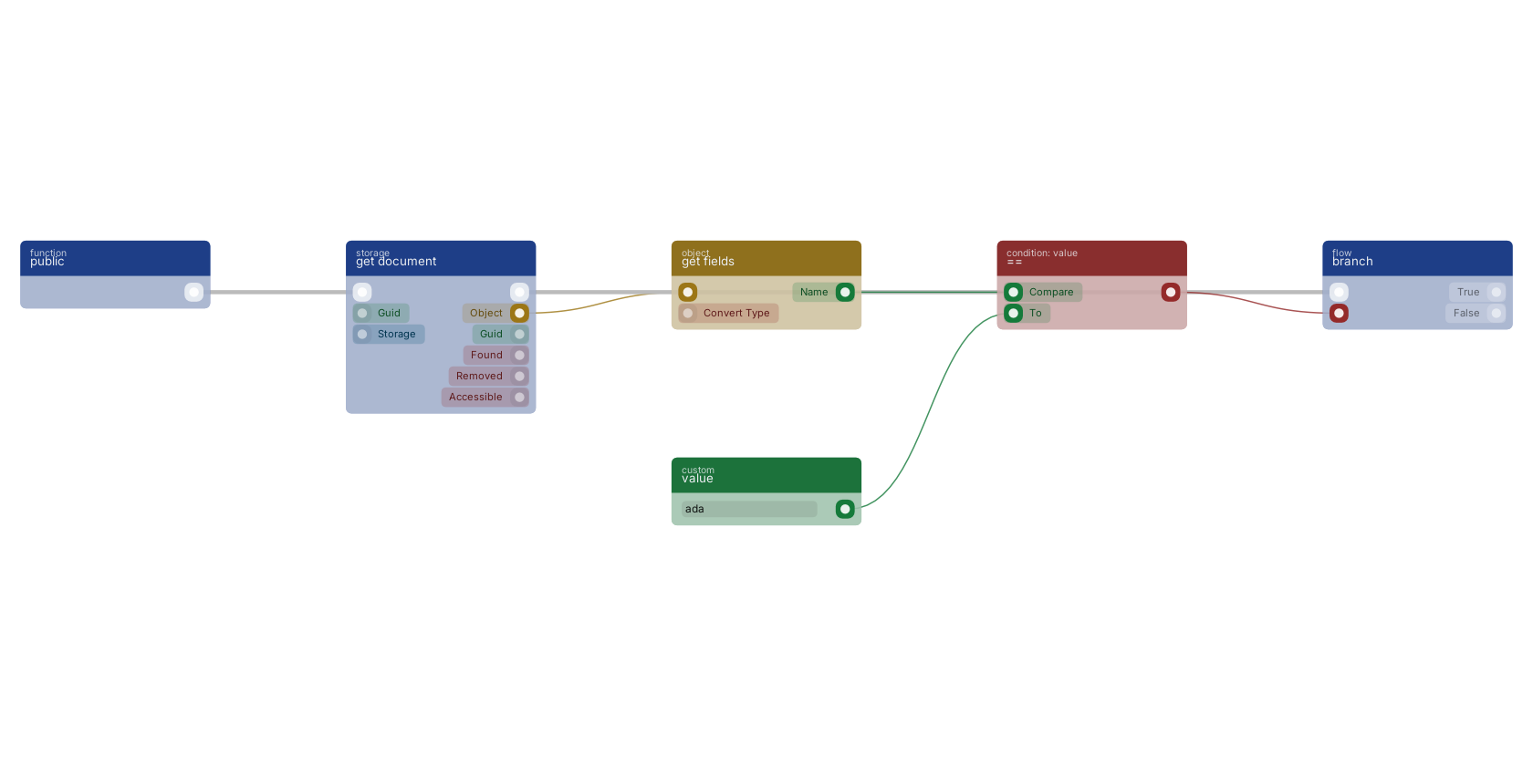 Studio canvas example for the get fields block: reading fields off a document.