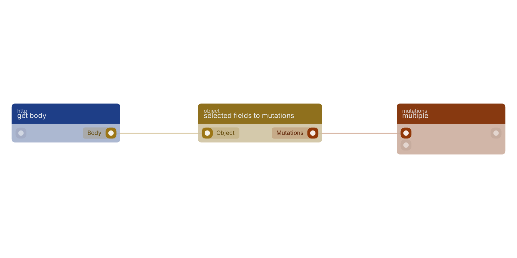 Studio canvas example for the selected fields to mutations block: typical wiring for selected fields to mutations.
