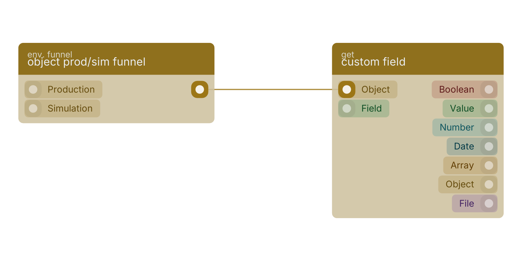 Studio canvas example for the object prod/sim funnel block: typical wiring for object prod/sim funnel.