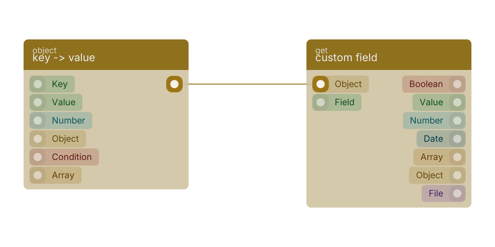 Studio canvas example for the key -> value block: typical wiring for key -> value.