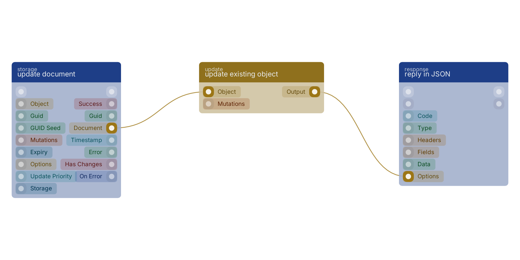 Studio canvas example for the update existing object block: typical wiring for update existing object.