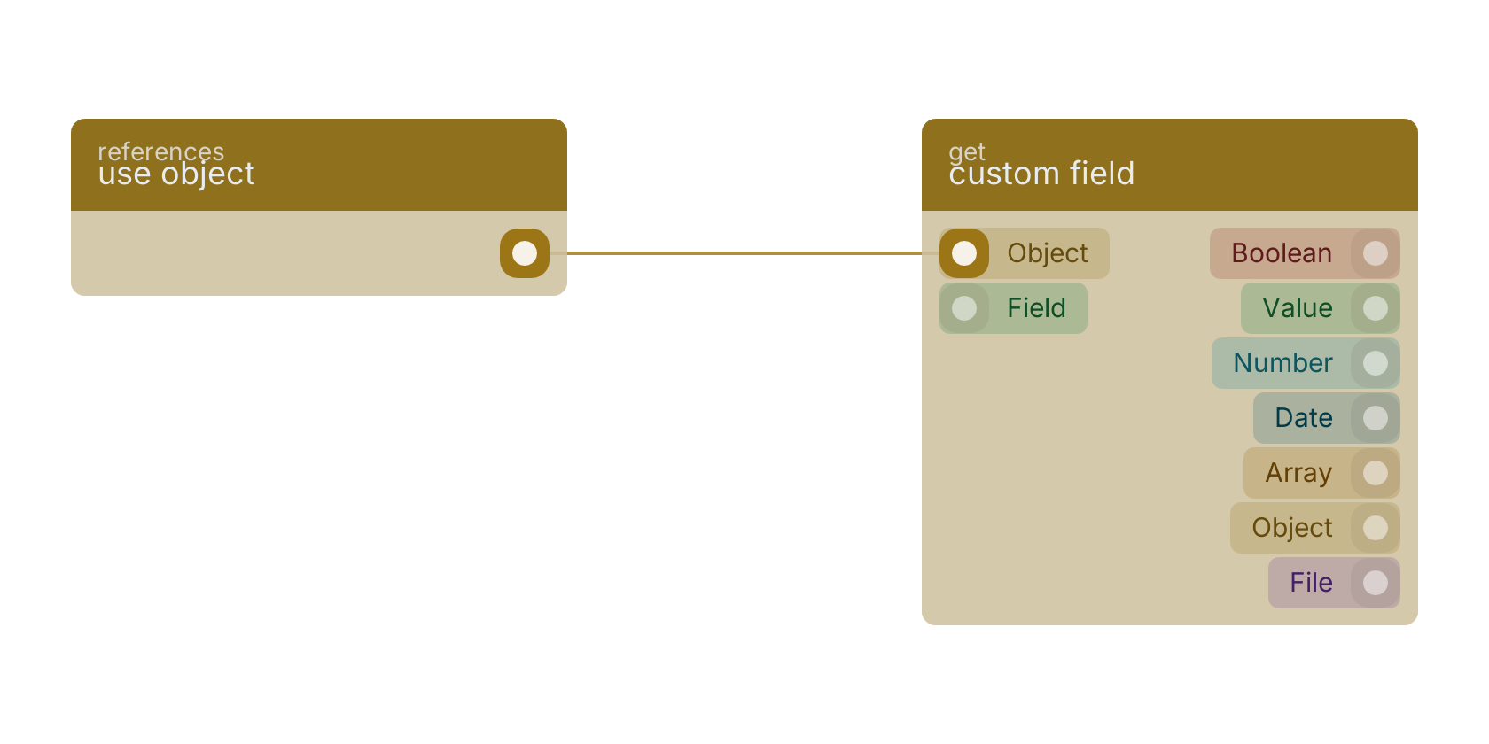 Studio canvas example for the use object block: typical wiring for use object.