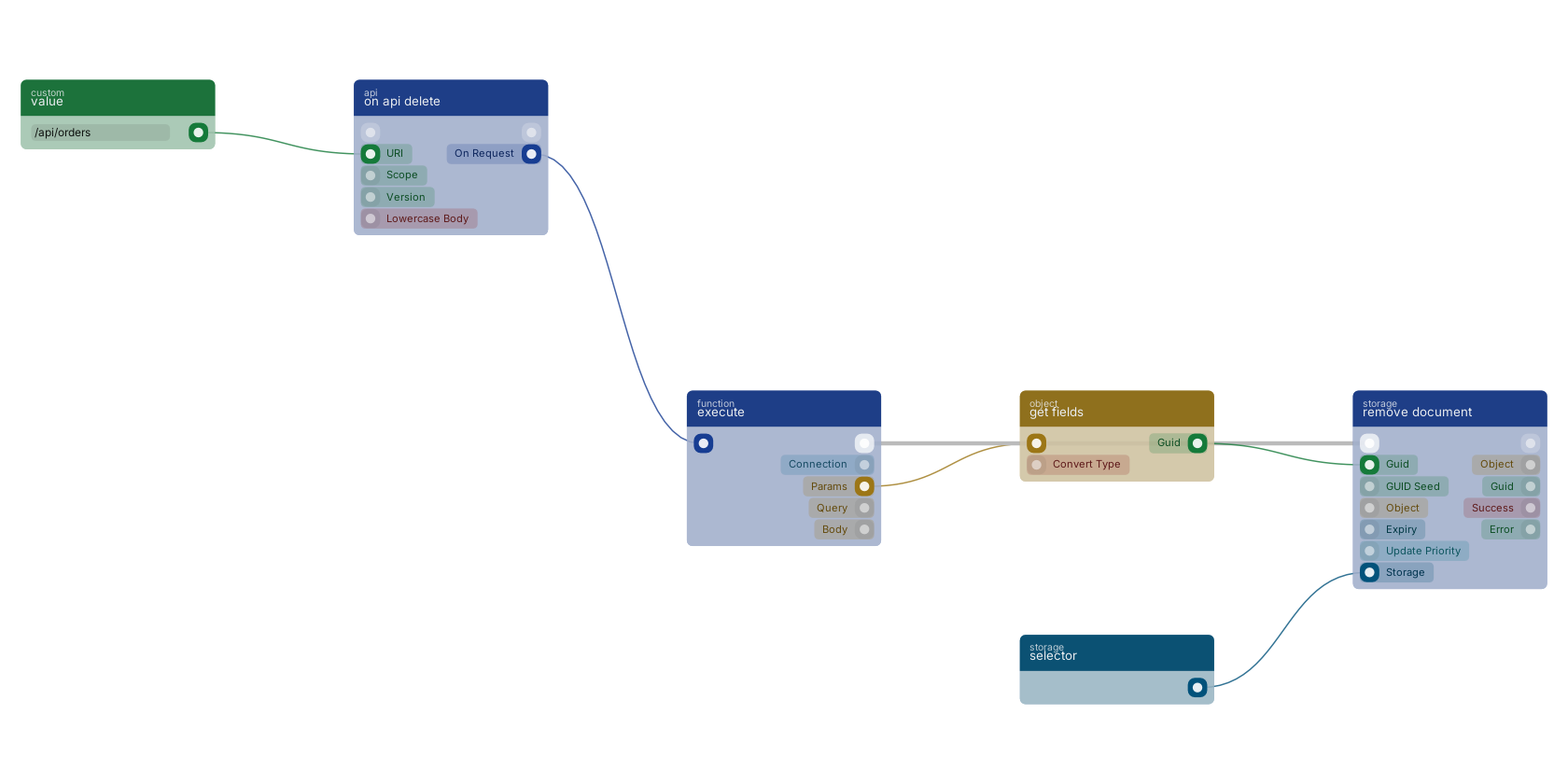 Studio canvas example for the on api delete block: registering a DELETE endpoint.