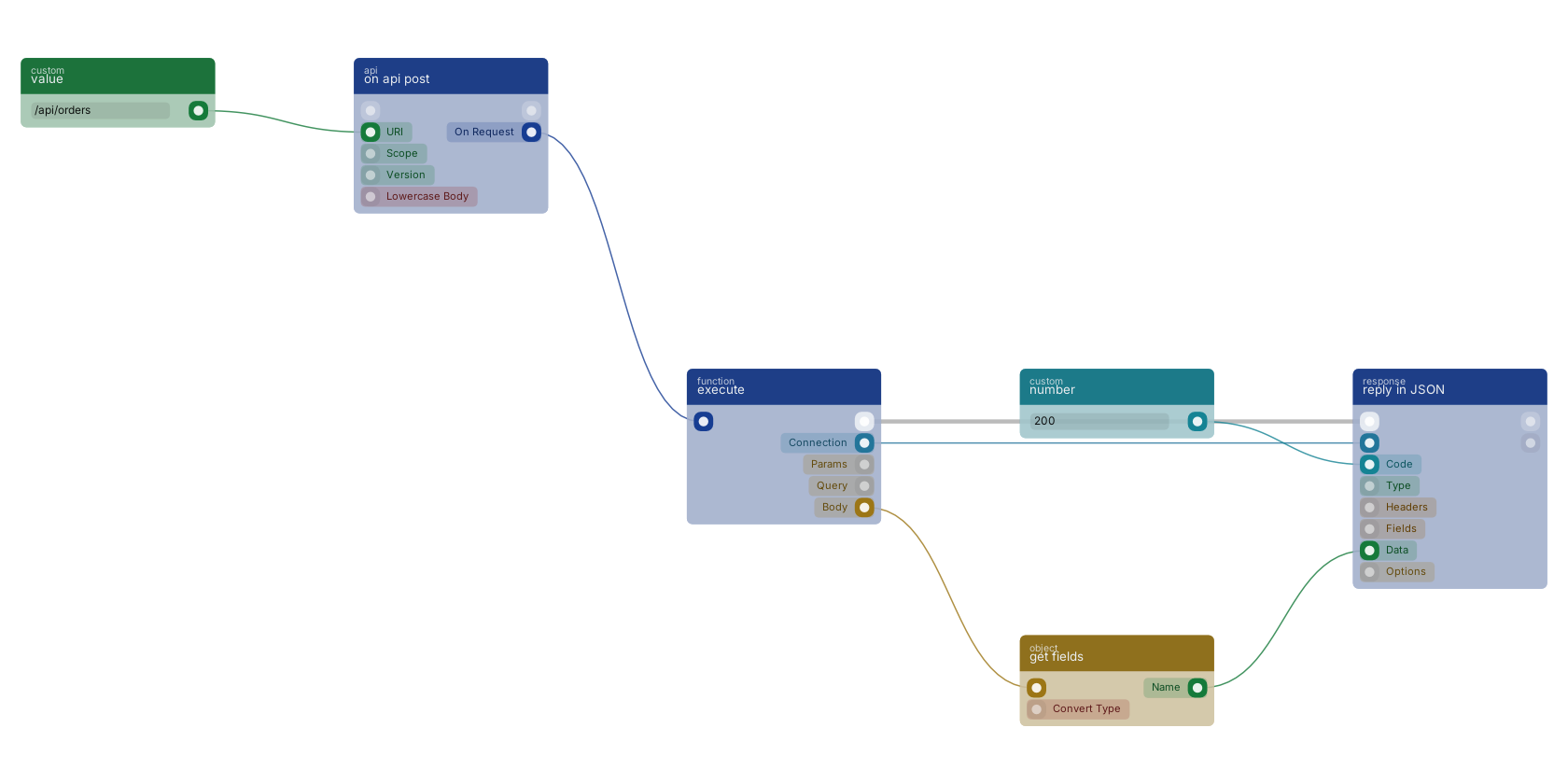 Studio canvas example for the on api post block: registering a POST endpoint.