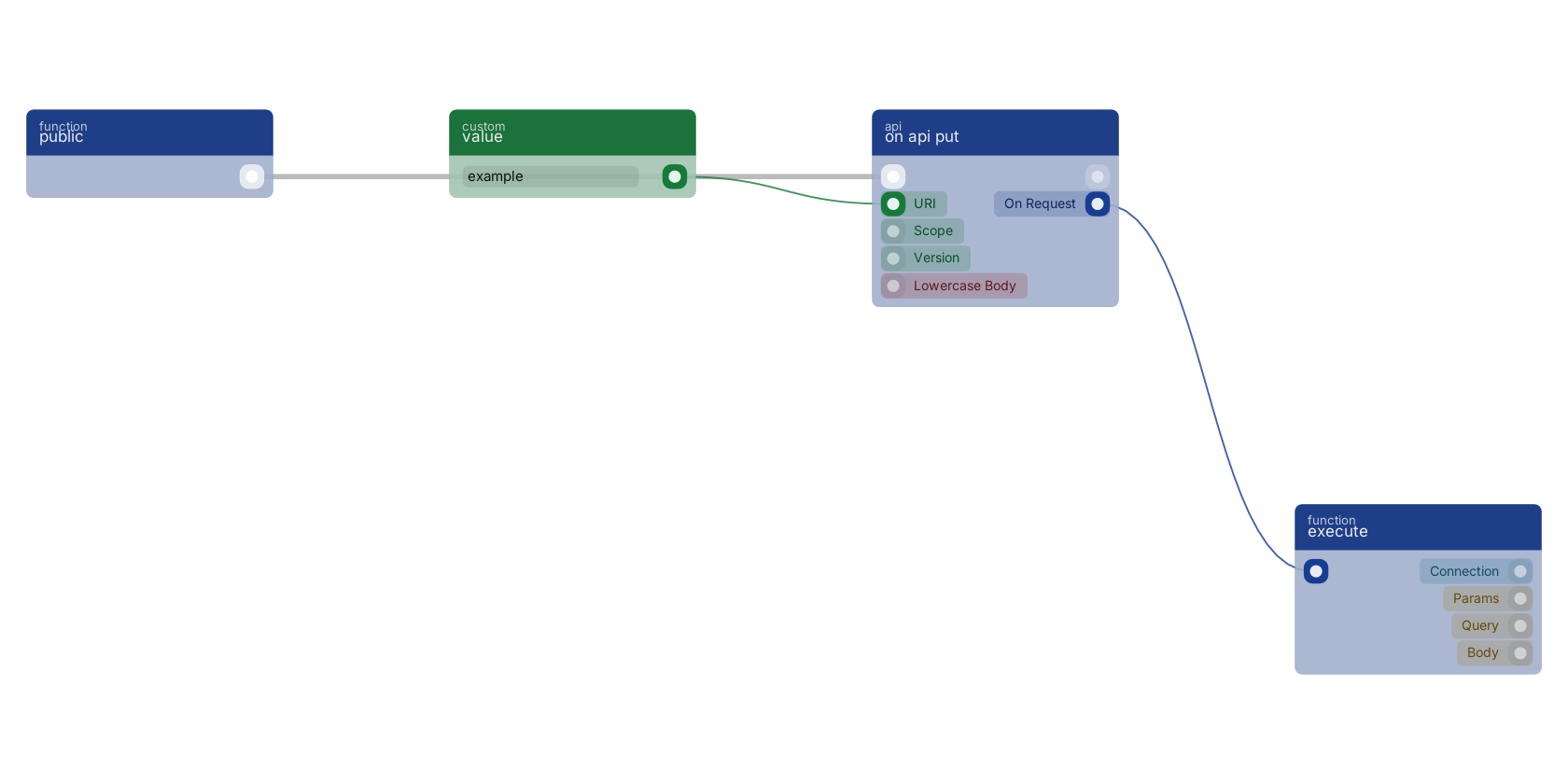 Studio canvas example for the on api put block: typical wiring for on api put.