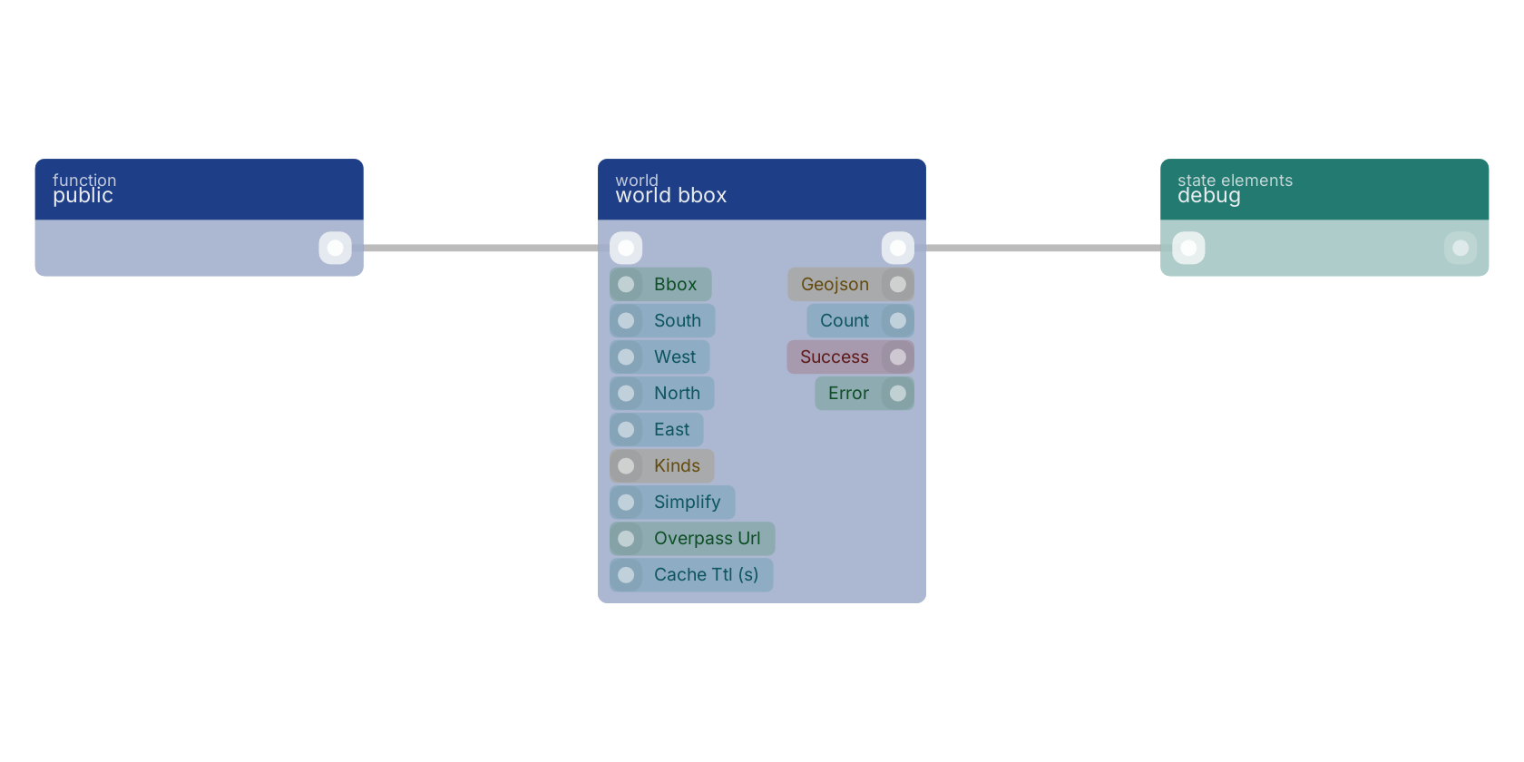 Studio canvas example for the world bbox block: typical wiring for world bbox.