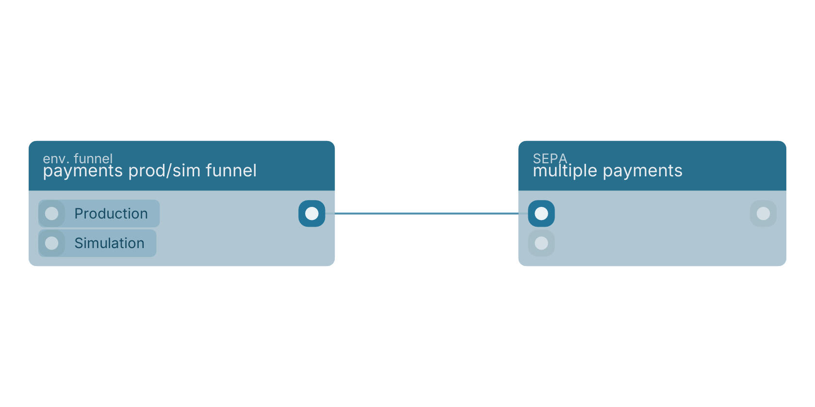 Studio canvas example for the payments prod/sim funnel block: typical wiring for payments prod/sim funnel.