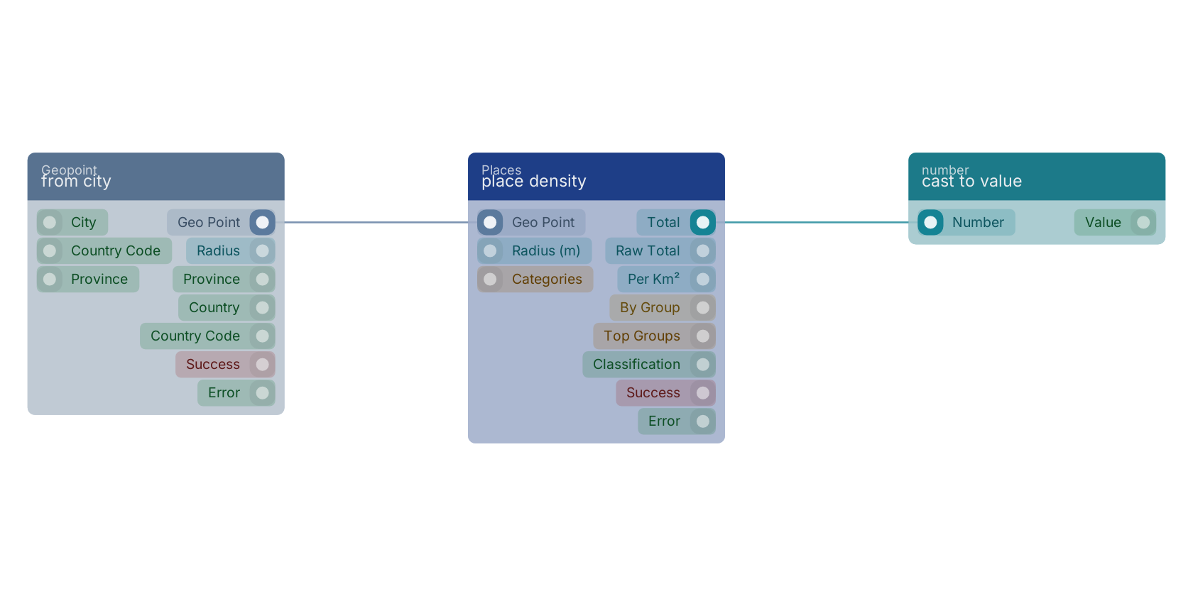 Studio canvas example for the place density block: typical wiring for place density.