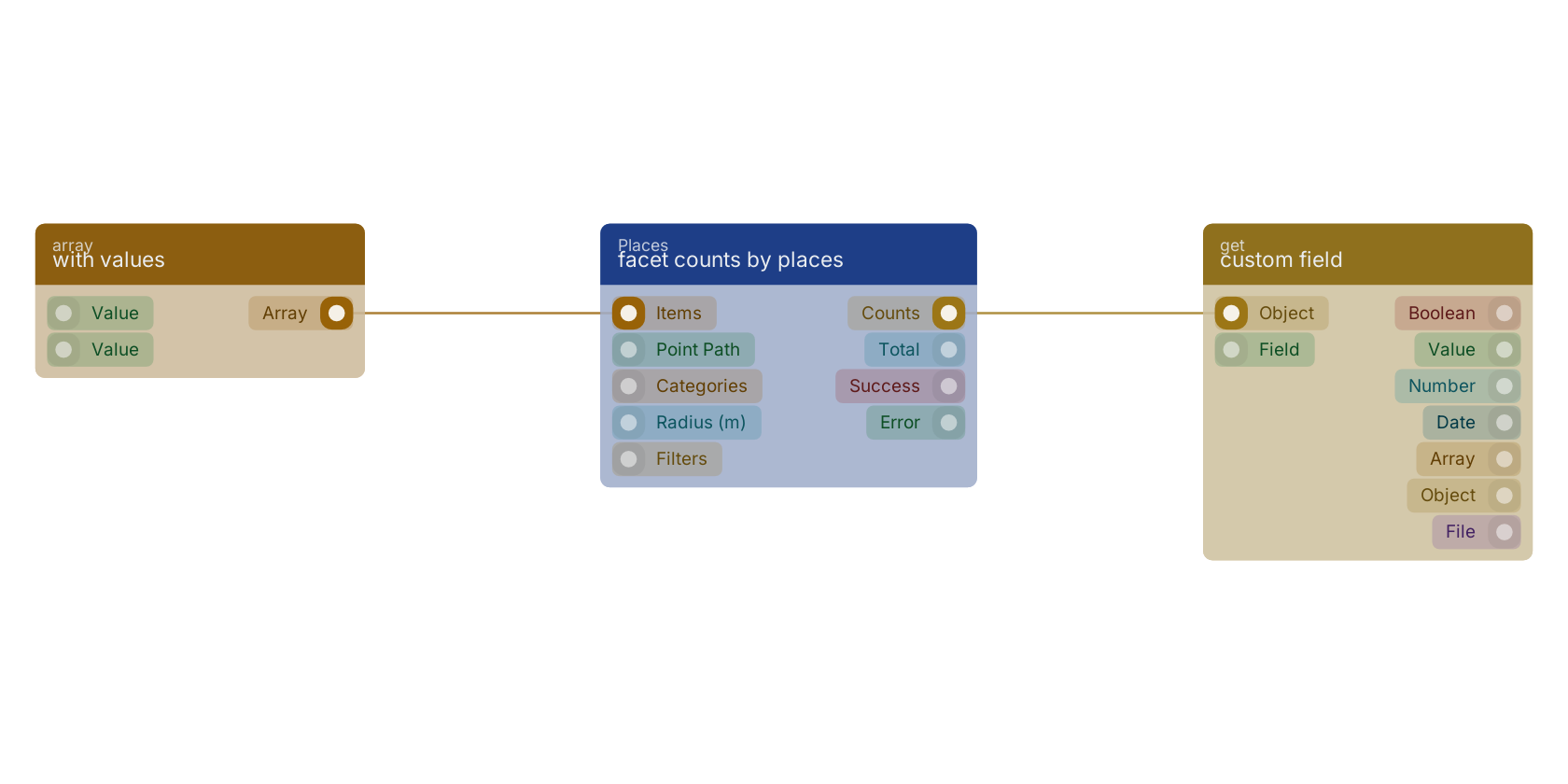 Studio canvas example for the facet counts by places block: typical wiring for facet counts by places.