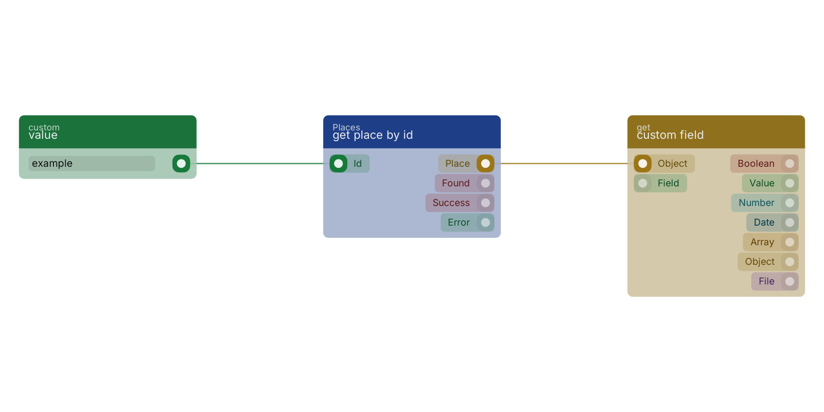 Studio canvas example for the get place by id block: typical wiring for get place by id.