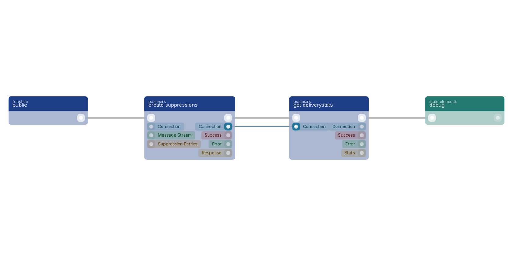 Studio canvas example for the get deliverystats block: typical wiring for get deliverystats.